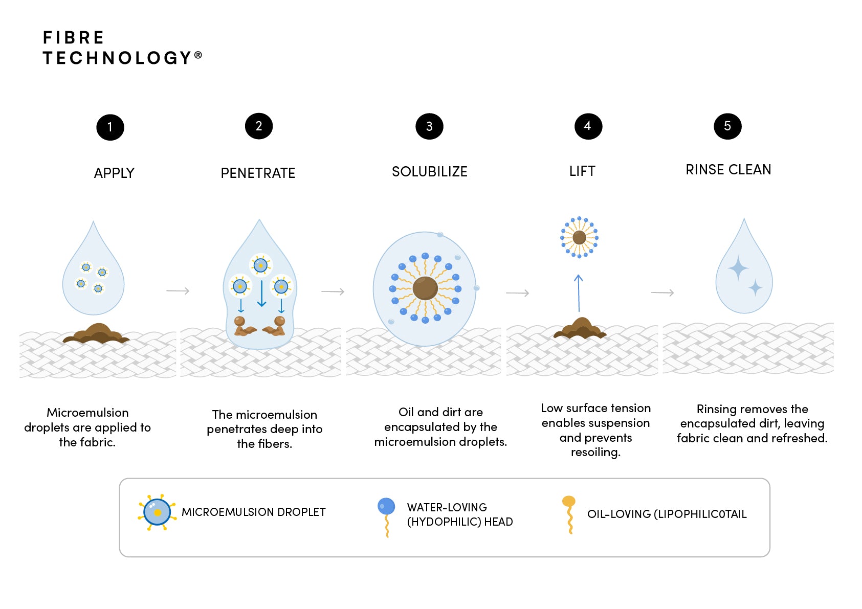 infographic explaining microemulsion cleaning technology
